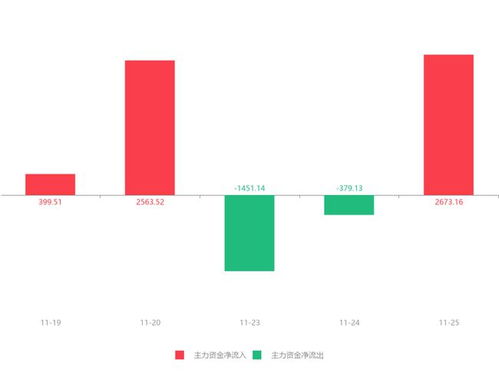 啟明信息急速拉升逾6%，主力資金凈流入2673.16萬元